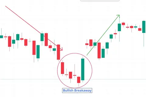 The Bullish Breakaway