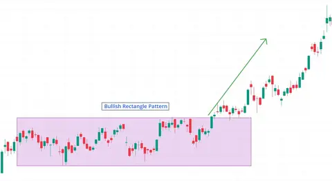 Bullish Rectangle