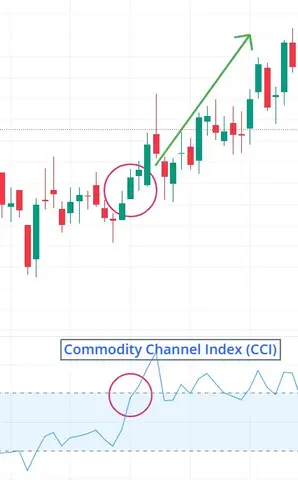 Commodity Channel Index (CCI)